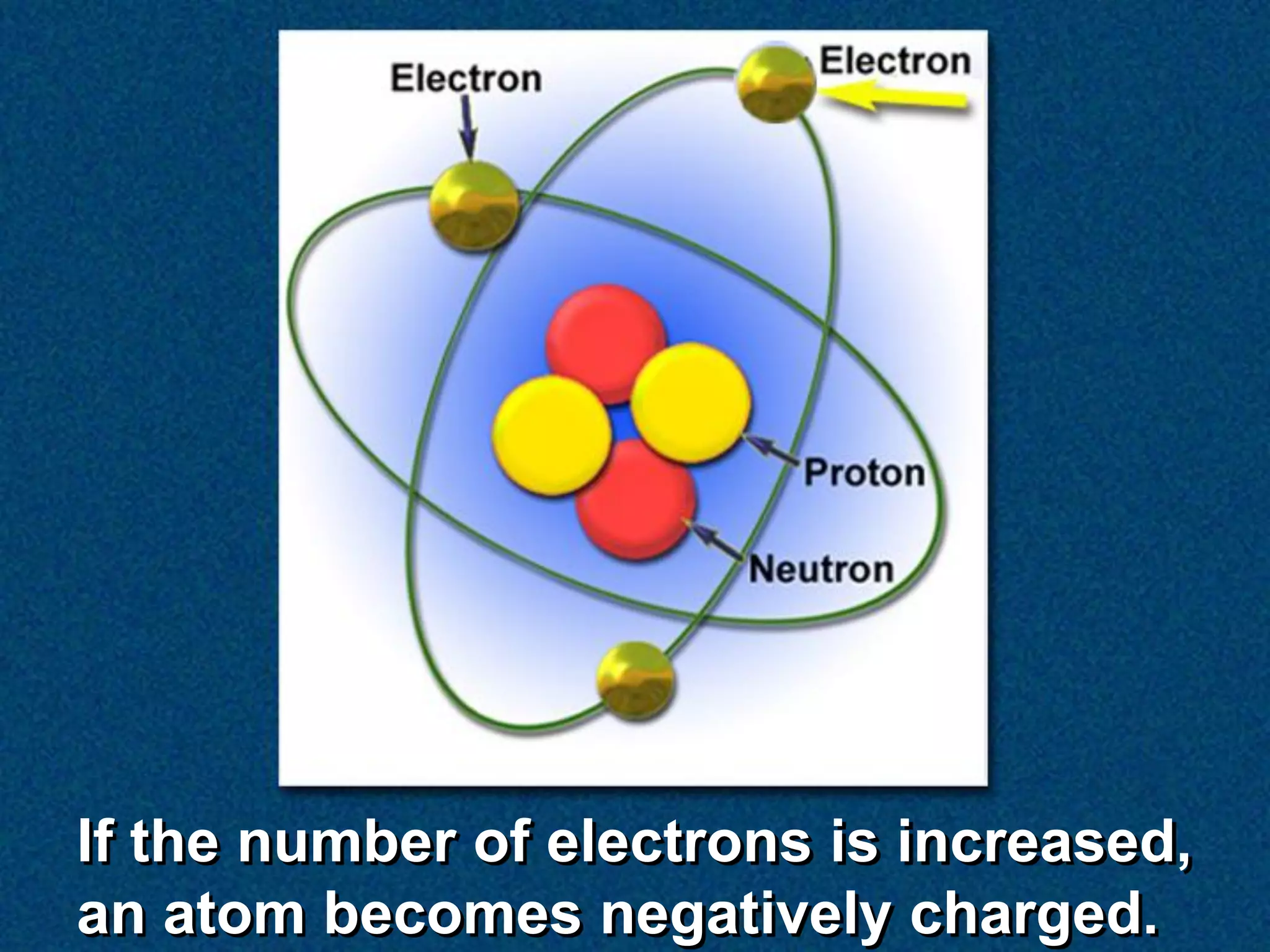 If the number of electrons is increased,
an atom becomes negatively charged.
 
