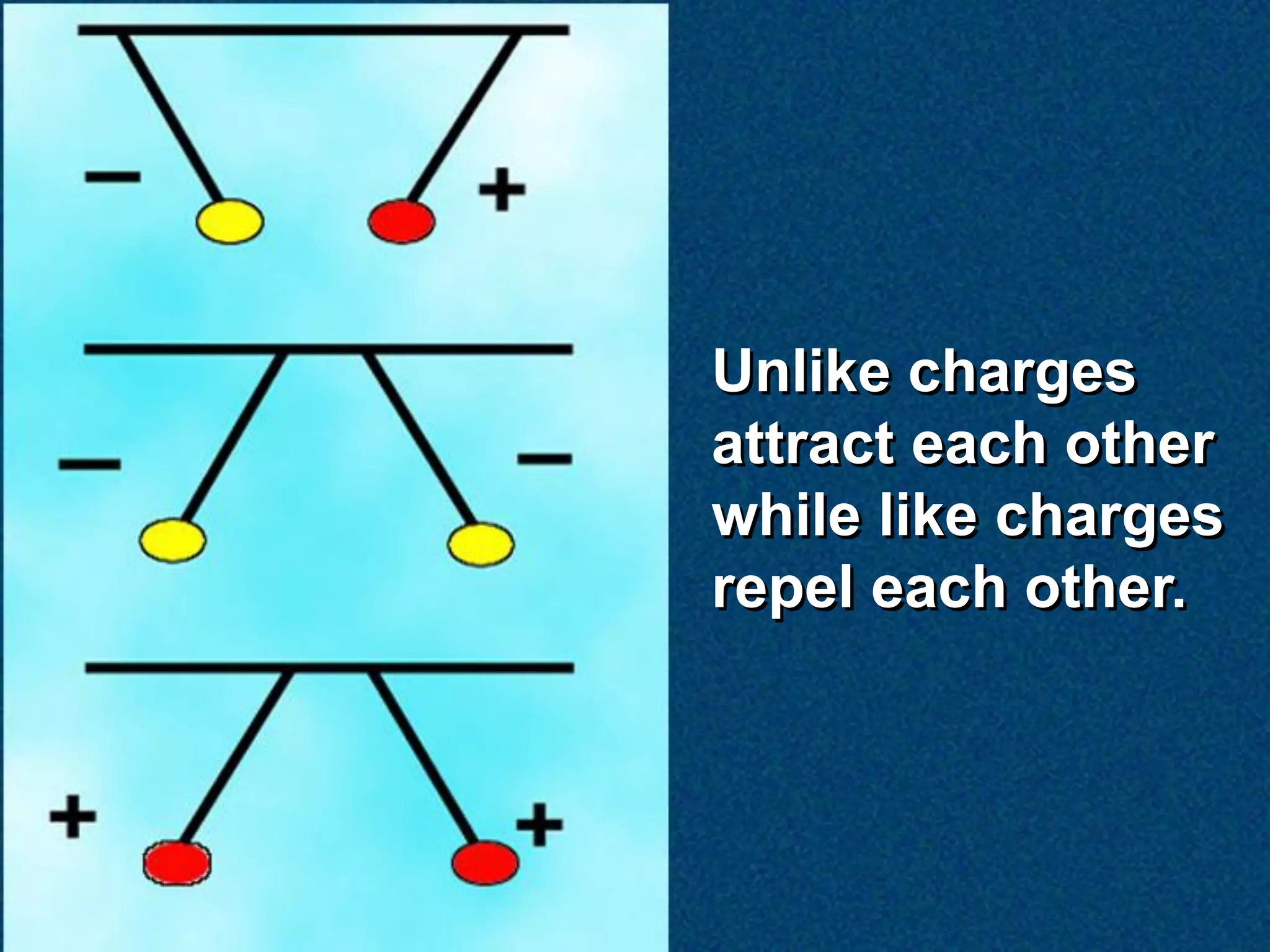 Unlike charges
attract each other
while like charges
repel each other.
 