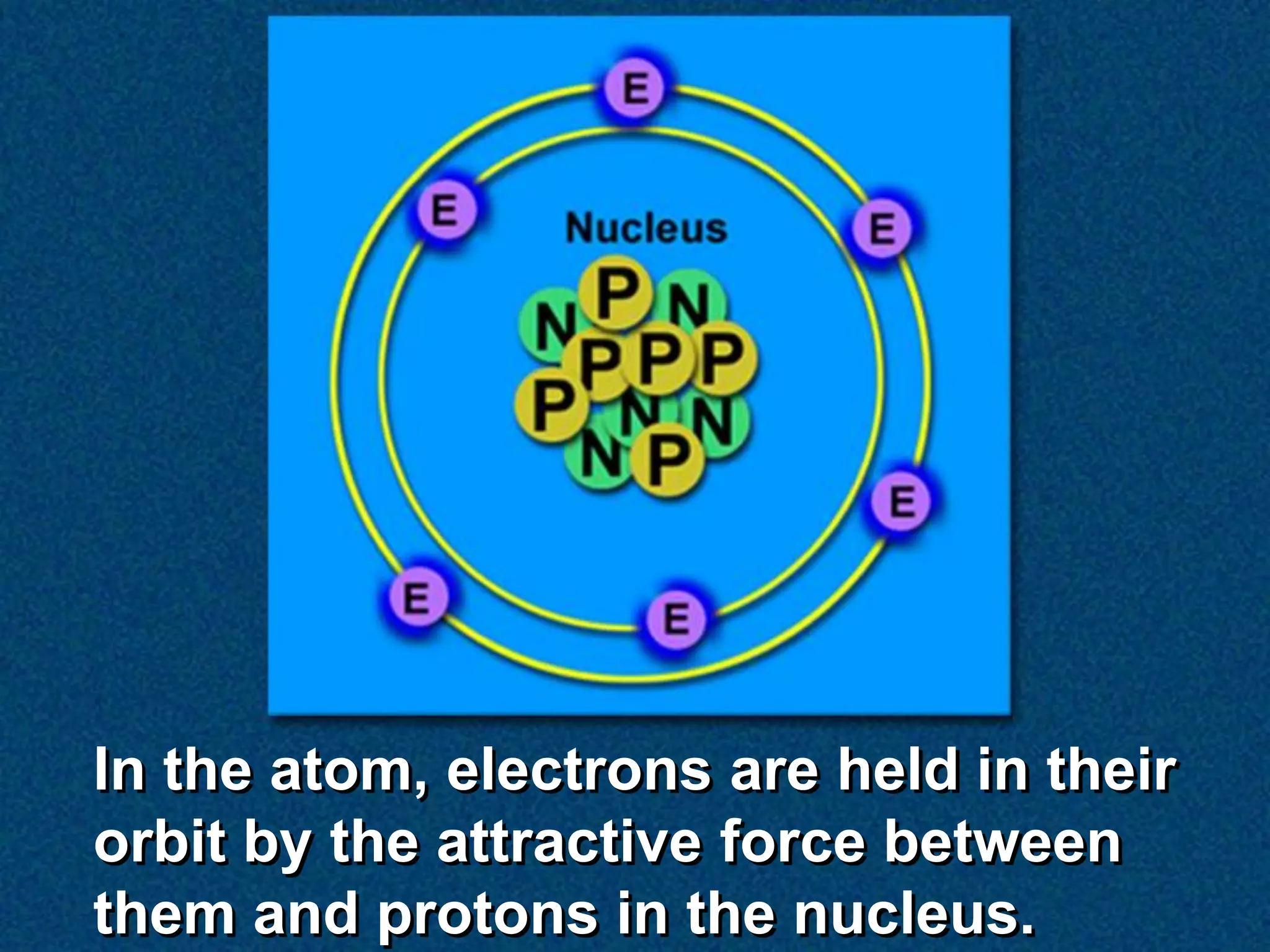 In the atom, electrons are held in their
orbit by the attractive force between
them and protons in the nucleus.
 