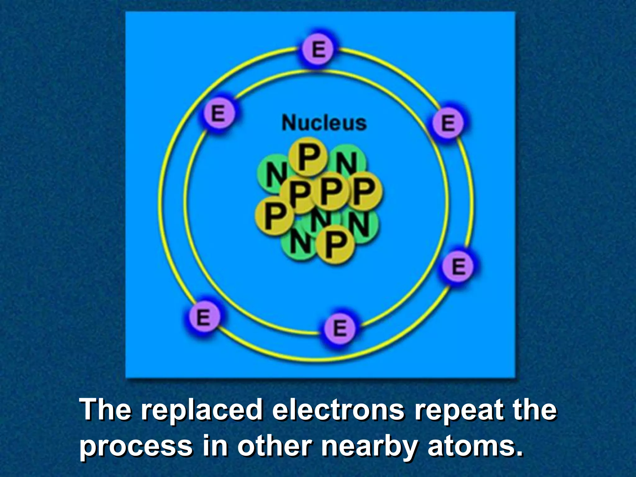 The replaced electrons repeat the
process in other nearby atoms.
 