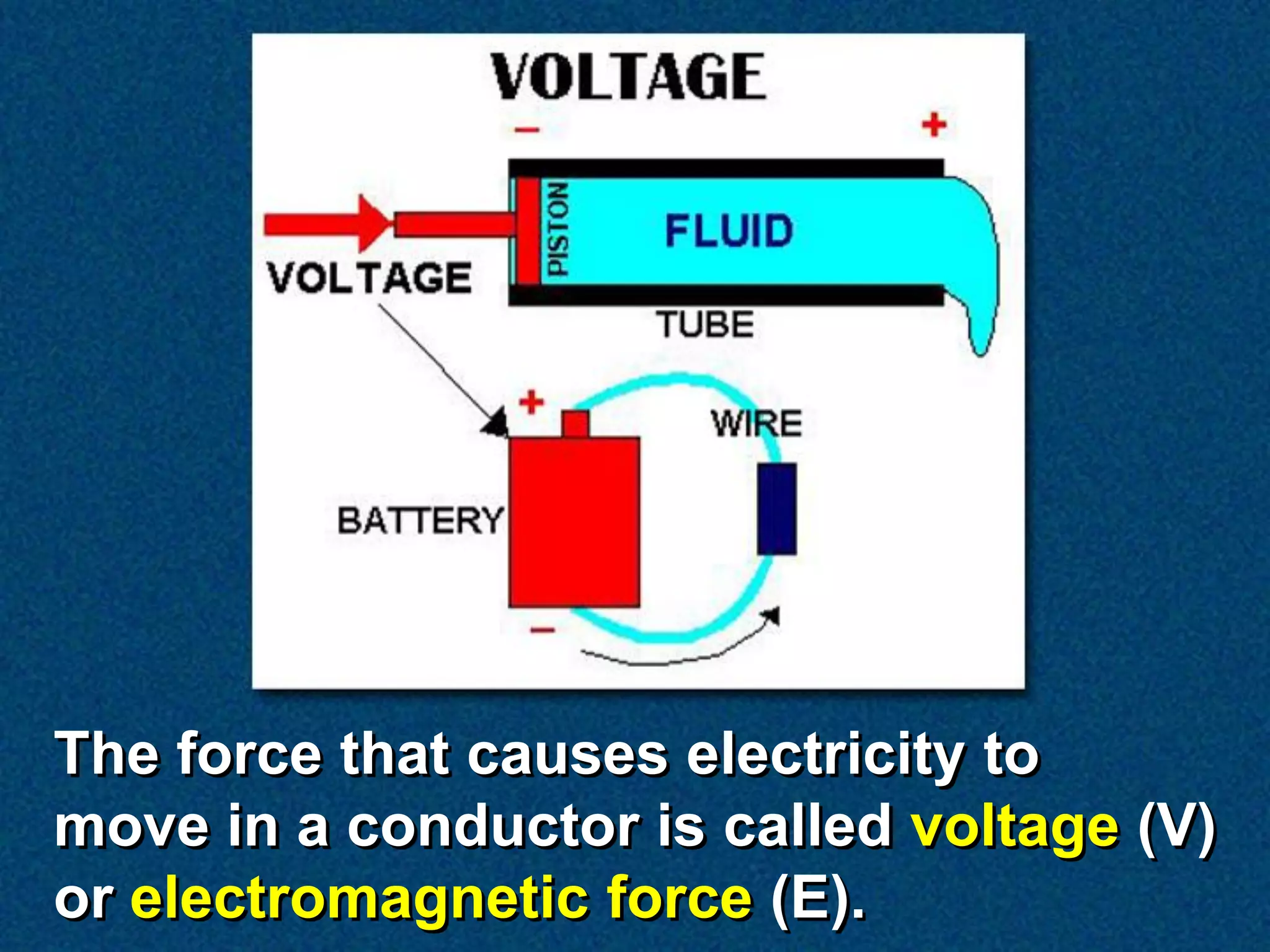 The force that causes electricity to
move in a conductor is called voltage (V)
or electromagnetic force (E).
 