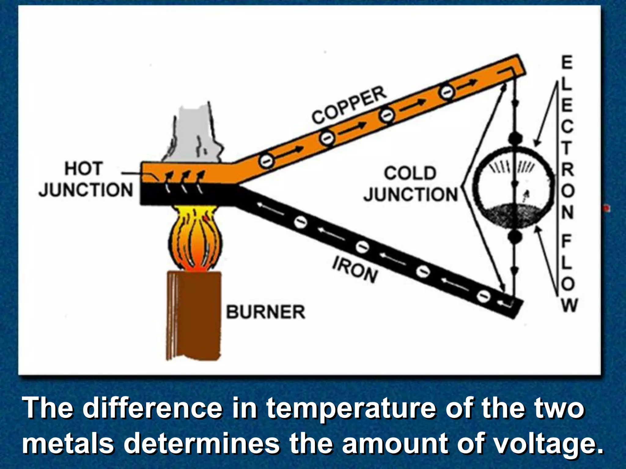 The difference in temperature of the two
metals determines the amount of voltage.
 