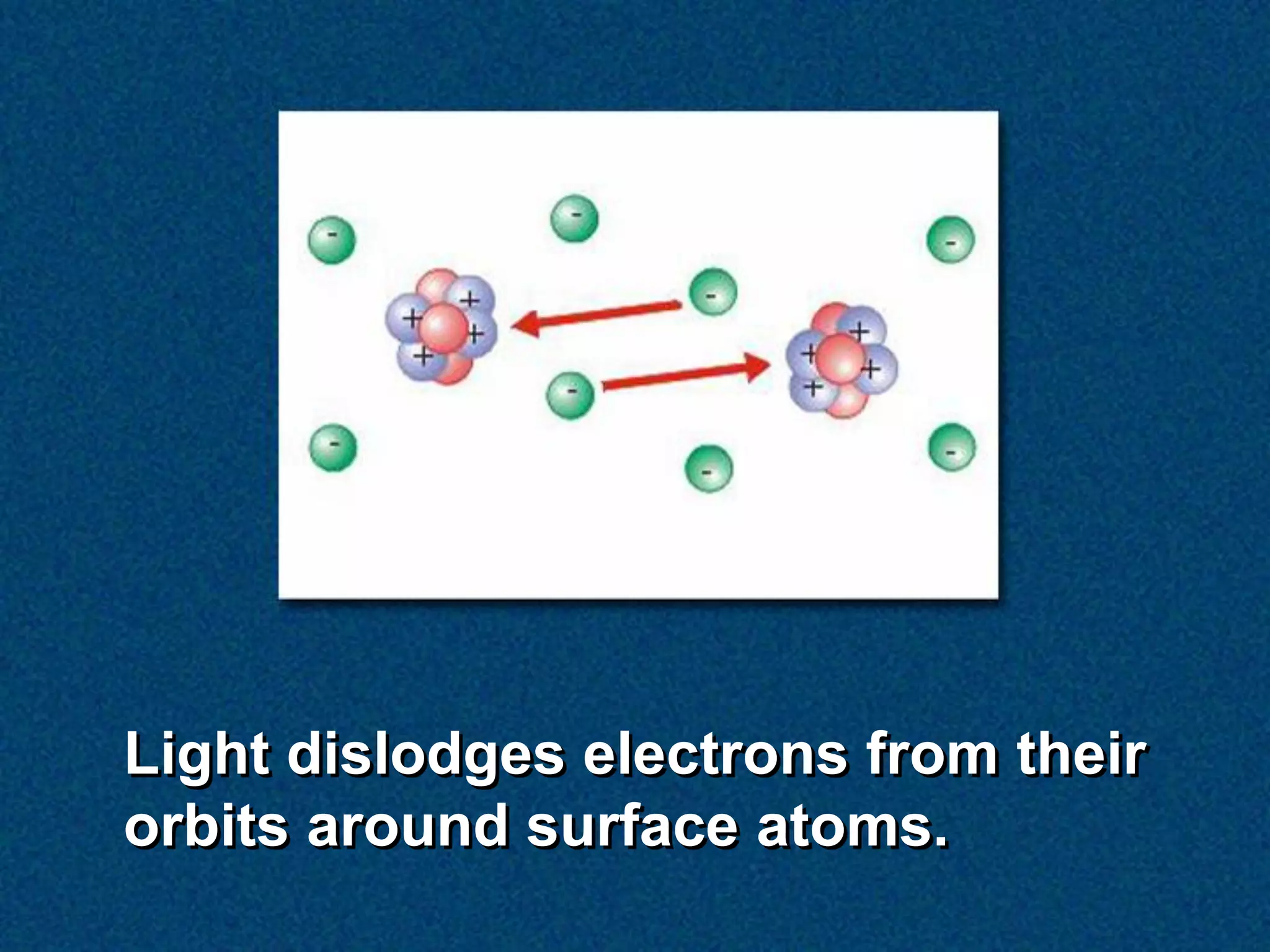 Light dislodges electrons from their
orbits around surface atoms.
 