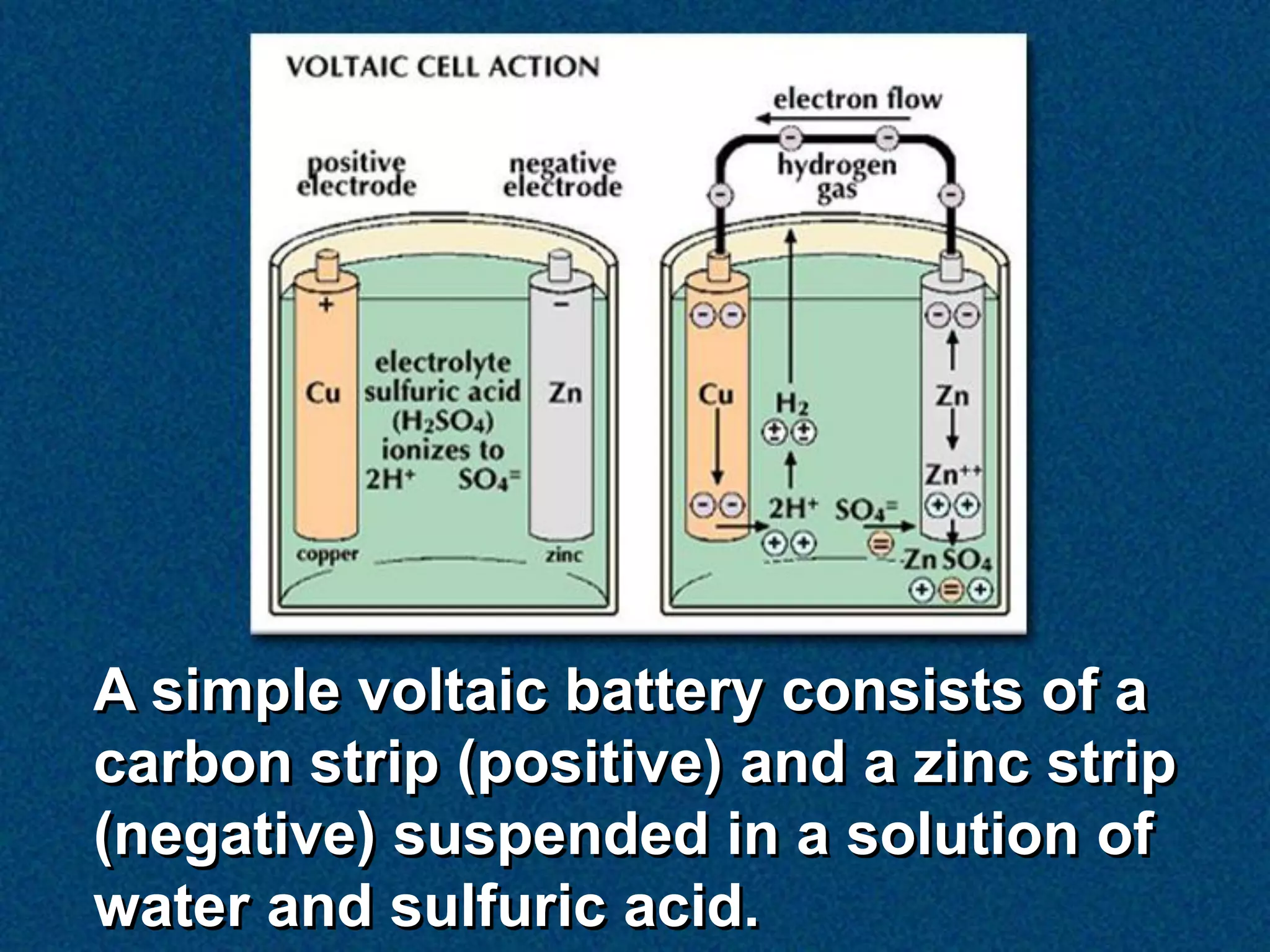 A simple voltaic battery consists of a
carbon strip (positive) and a zinc strip
(negative) suspended in a solution of
water and sulfuric acid.
 