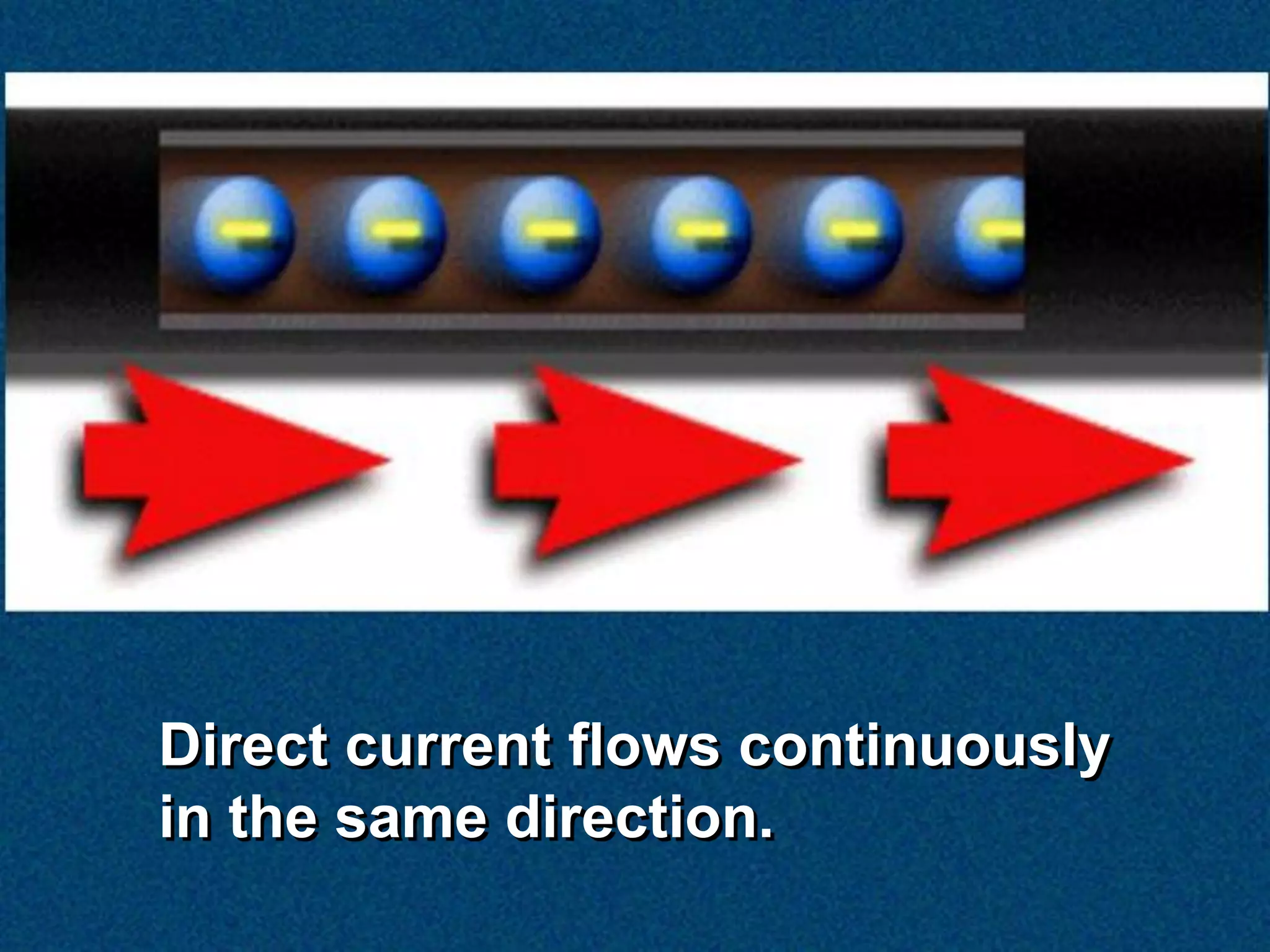 Direct current flows continuously
in the same direction.
 