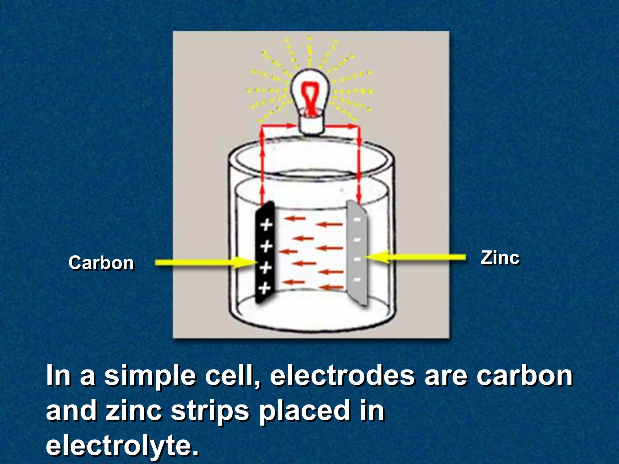 Carbon                         Zinc




In a simple cell, electrodes are carbon
and zinc strips placed in
electrolyte.
 