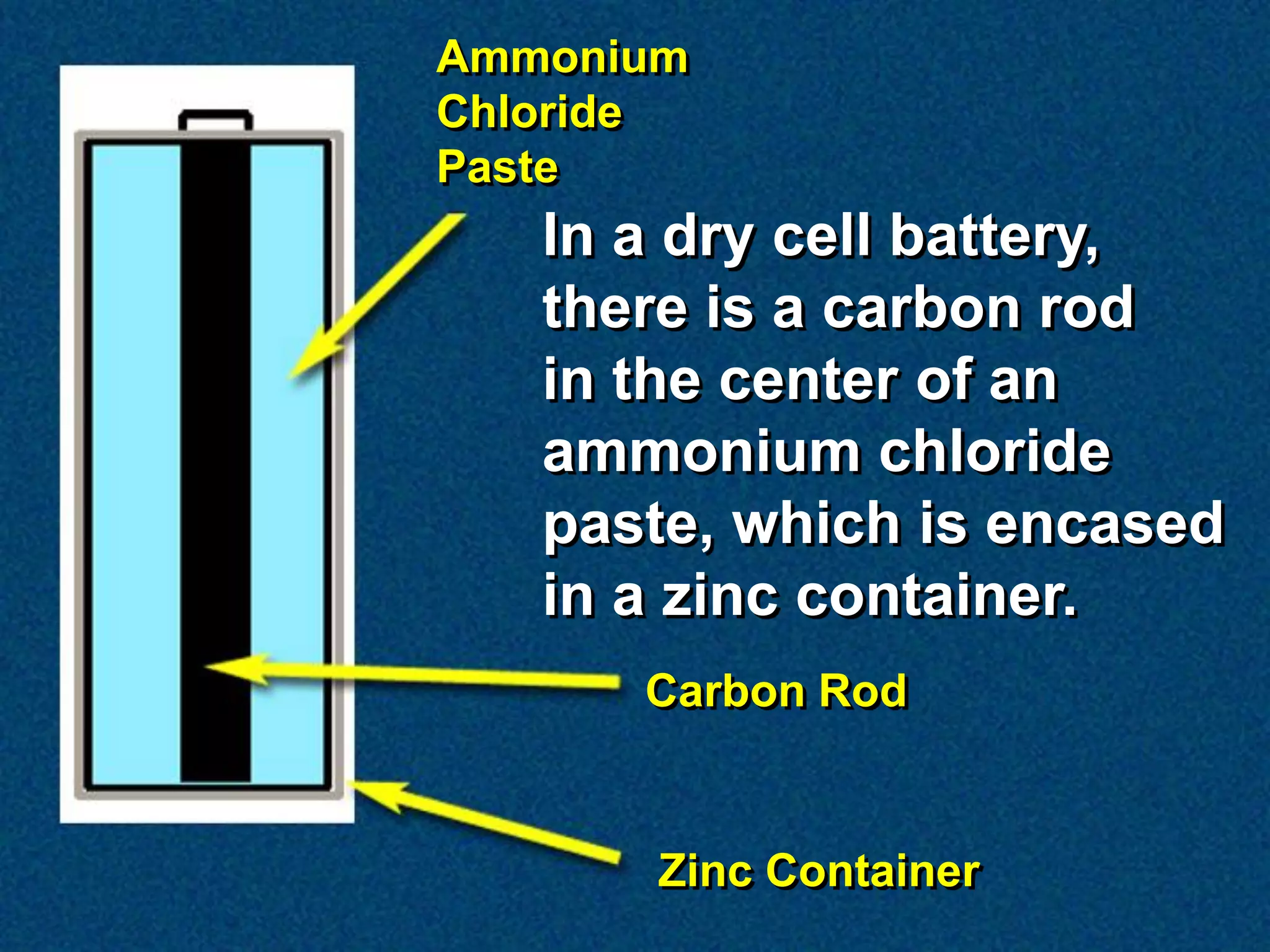 Ammonium
Chloride
Paste
   In a dry cell battery,
   there is a carbon rod
   in the center of an
   ammonium chloride
   paste, which is encased
   in a zinc container.
      Carbon Rod


       Zinc Container
 