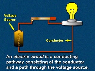 Voltage
Source




                   Conductor



 An electric circuit is a conducting
 pathway consisting of the conductor
 and a path through the voltage source.
 