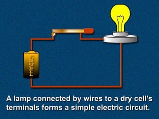A lamp connected by wires to a dry cell's
terminals forms a simple electric circuit.
 