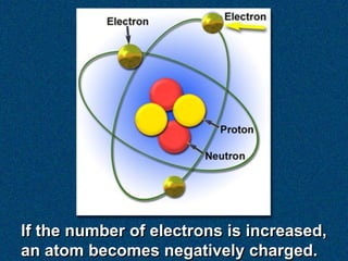 If the number of electrons is increased,
an atom becomes negatively charged.
 