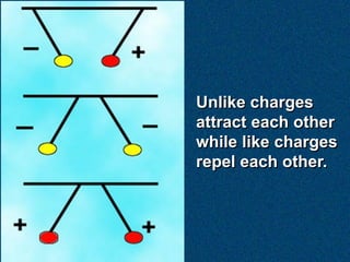 Unlike charges
attract each other
while like charges
repel each other.
 
