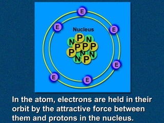 In the atom, electrons are held in their
orbit by the attractive force between
them and protons in the nucleus.
 