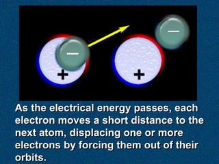As the electrical energy passes, each
electron moves a short distance to the
next atom, displacing one or more
electrons by forcing them out of their
orbits.
 