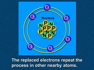 The replaced electrons repeat the
process in other nearby atoms.
 