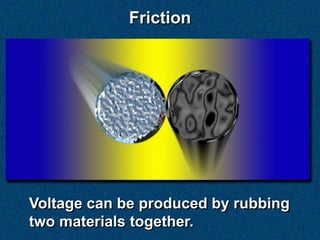 Friction




Voltage can be produced by rubbing
two materials together.
 
