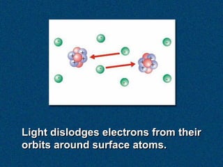 Light dislodges electrons from their
orbits around surface atoms.
 