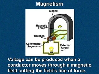 Magnetism




Voltage can be produced when a
conductor moves through a magnetic
field cutting the field's line of force.
 