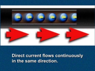 Direct current flows continuously
in the same direction.
 
