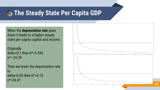 20
The Steady State Per Capita GDP
When the depreciation rate goes
down it leads to a higher steady
state per capita capital and income.
Originally
delta=0.1 then k*=5.945
y*= 24.39
Then we lower the depreciation rate
to
delta=0.03 then k*=6.15
y*=24.81
 