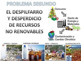 VIDRIOS + ARENAS PLÁSTICOS Y PETRÓLEO PAPEL + ÁRBOLES ALUMINIO/BAUXITA
 