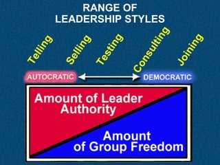 Jo
i

ng
ni
ng

Co
ns
ul
ti

Se
llin
g
Te
st
in
g

Te
llin
g

RANGE OF
LEADERSHIP STYLES

 