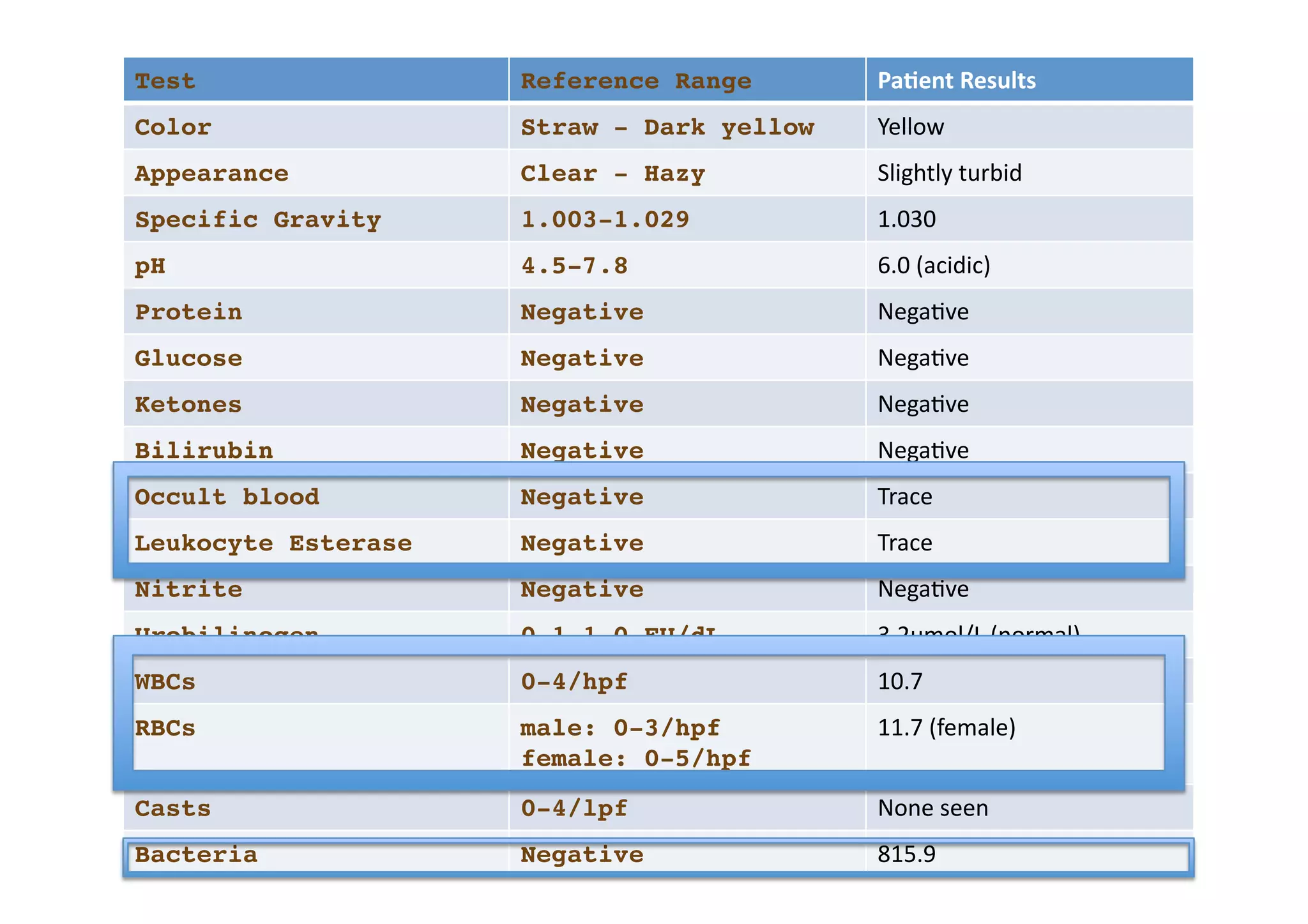 Test                  Reference Range         Pa_ent Results 
Color                 Straw - Dark yellow     Yellow 
Appearance            Clear - Hazy            Slightly turbid 
Specific Gravity      1.003-1.029             1.030 
pH                    4.5-7.8                 6.0 (acidic) 
Protein               Negative                NegaMve 
Glucose               Negative                NegaMve 
Ketones               Negative                NegaMve 
Bilirubin             Negative                NegaMve 
Occult blood          Negative                Trace 
Leukocyte Esterase    Negative                Trace 
Nitrite               Negative                NegaMve 
Urobilinogen          0.1-1.0 EU/dL           3.2umol/L (normal) 
WBCs                  0-4/hpf                 10.7 
RBCs                  male: 0-3/hpf           11.7 (female) 
                      female: 0-5/hpf 
Casts                 0-4/lpf                 None seen 
Bacteria
             Negative                815.9 
 