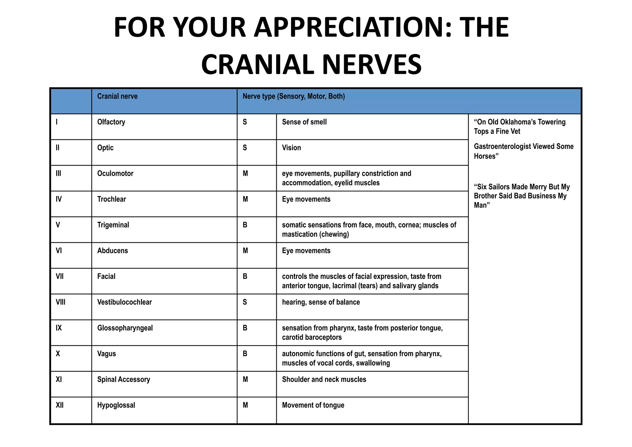 FOR YOUR APPRECIATION: THE 
                  CRANIAL NERVES 
       Cranial nerve       Nerve type (Sensory, Motor, Both)


I      Olfactory           S           Sense of smell                                            “On Old Oklahoma’s Towering
                                                                                                 Tops a Fine Vet

II     Optic               S           Vision                                                    Gastroenterologist Viewed Some
                                                                                                 Horses”

III    Oculomotor          M           eye movements, pupillary constriction and 
                                       accommodation, eyelid muscles
                                                                                                 “Six Sailors Made Merry But My
IV     Trochlear           M           Eye movements                                             Brother Said Bad Business My
                                                                                                 Man”

V      Trigeminal          B           somatic sensations from face, mouth, cornea; muscles of
                                       mastication (chewing)

VI     Abducens            M           Eye movements


VII    Facial              B           controls the muscles of facial expression, taste from
                                       anterior tongue, lacrimal (tears) and salivary glands

VIII   Vestibulocochlear   S           hearing, sense of balance


IX     Glossopharyngeal    B           sensation from pharynx, taste from posterior tongue,
                                       carotid baroceptors

X      Vagus               B           autonomic functions of gut, sensation from pharynx,
                                       muscles of vocal cords, swallowing

XI     Spinal Accessory    M           Shoulder and neck muscles


XII    Hypoglossal         M           Movement of tongue
 