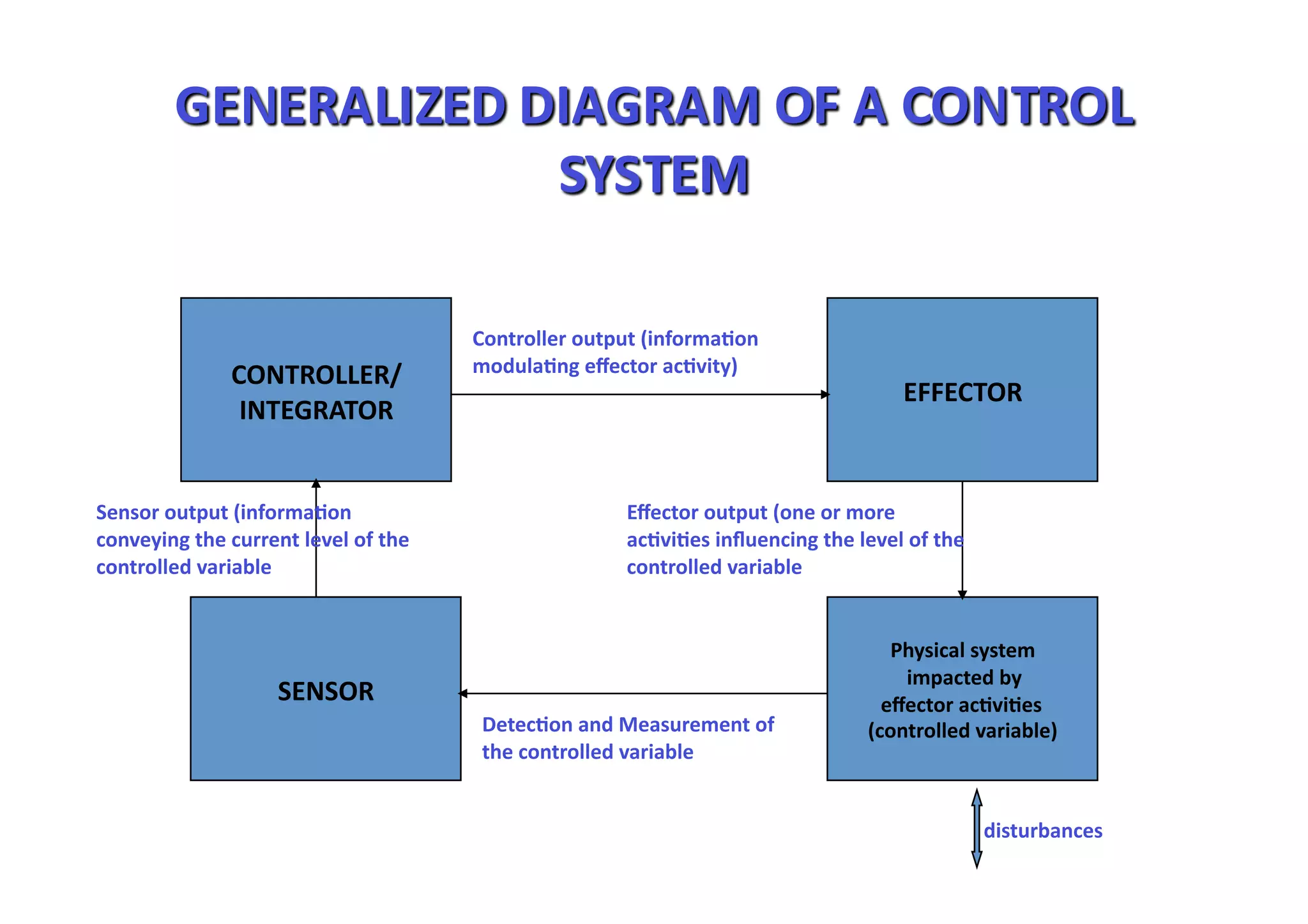Controller output (informa_on 
              CONTROLLER/             modula_ng eﬀector ac_vity) 
                                                                                  EFFECTOR 
               INTEGRATOR 


Sensor output (informa_on                            Eﬀector output (one or more 
conveying the current level of the                   ac_vi_es inﬂuencing the level of the 
controlled variable                                  controlled variable 


                                                                                  Physical system 
                                                                                    impacted by  
                   SENSOR                                                        eﬀector ac_vi_es  
                                      Detec_on and Measurement of              (controlled variable) 
                                      the controlled variable 


                                                                                             disturbances 
 
