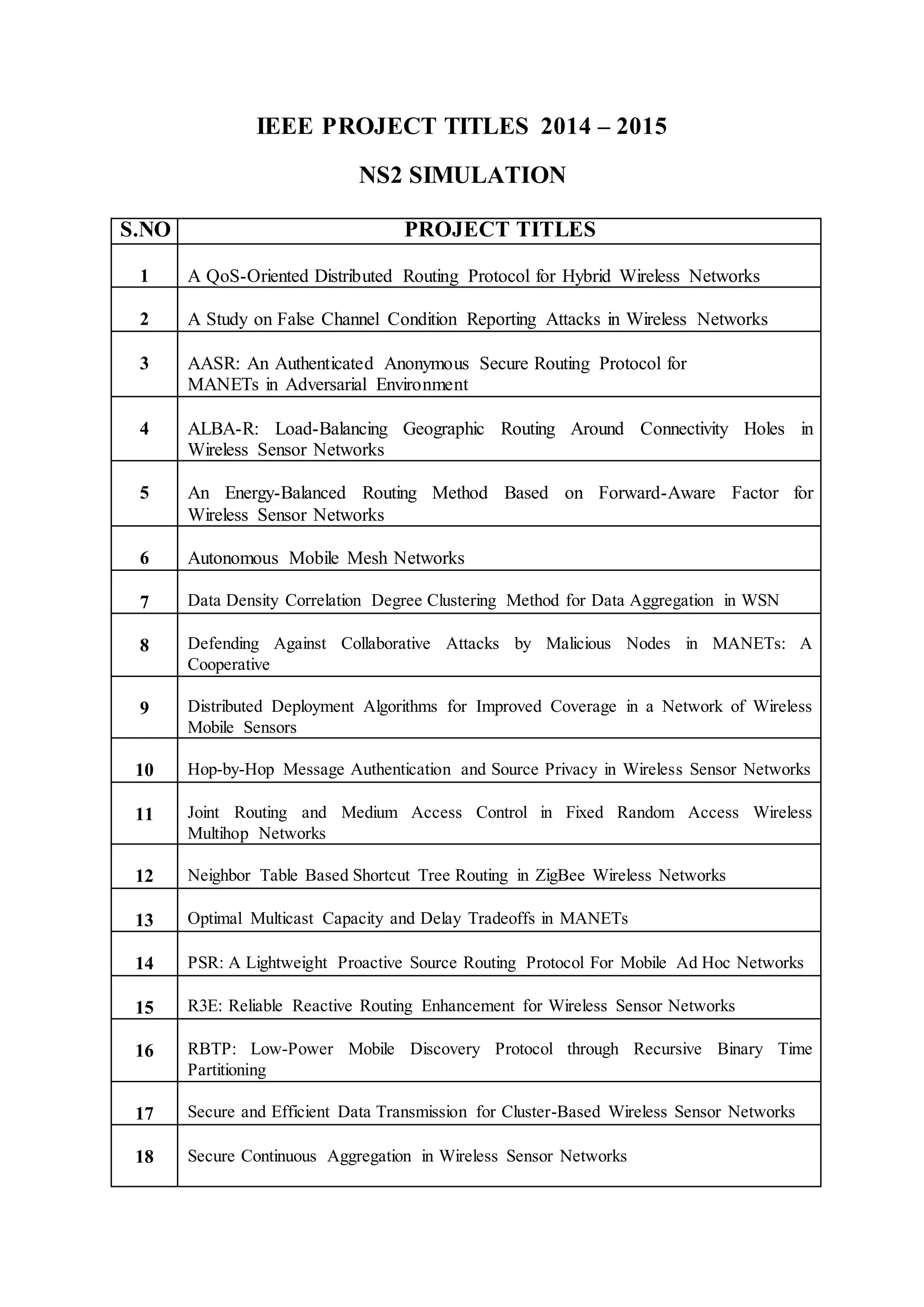 IEEE PROJECT TITLES 2014 – 2015 
NS2 SIMULATION 
S.NO PROJECT TITLES 
1 
A QoS-Oriented Distributed Routing Protocol for Hybrid Wireless Networks 
2 
A Study on False Channel Condition Reporting Attacks in Wireless Networks 
3 
AASR: An Authenticated Anonymous Secure Routing Protocol for 
MANETs in Adversarial Environment 
4 
ALBA-R: Load-Balancing Geographic Routing Around Connectivity Holes in 
Wireless Sensor Networks 
5 
An Energy-Balanced Routing Method Based on Forward-Aware Factor for 
Wireless Sensor Networks 
6 
Autonomous Mobile Mesh Networks 
7 
Data Density Correlation Degree Clustering Method for Data Aggregation in WSN 
8 
Defending Against Collaborative Attacks by Malicious Nodes in MANETs: A 
Cooperative 
9 
Distributed Deployment Algorithms for Improved Coverage in a Network of Wireless 
Mobile Sensors 
10 
Hop-by-Hop Message Authentication and Source Privacy in Wireless Sensor Networks 
11 
Joint Routing and Medium Access Control in Fixed Random Access Wireless 
Multihop Networks 
12 
Neighbor Table Based Shortcut Tree Routing in ZigBee Wireless Networks 
13 
Optimal Multicast Capacity and Delay Tradeoffs in MANETs 
14 
PSR: A Lightweight Proactive Source Routing Protocol For Mobile Ad Hoc Networks 
15 
R3E: Reliable Reactive Routing Enhancement for Wireless Sensor Networks 
16 
RBTP: Low-Power Mobile Discovery Protocol through Recursive Binary Time 
Partitioning 
17 
Secure and Efficient Data Transmission for Cluster-Based Wireless Sensor Networks 
18 
Secure Continuous Aggregation in Wireless Sensor Networks 
 