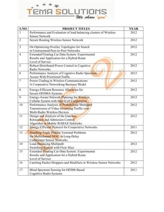 S.NO                         PROJECT TITLES                                 YEAR
1    Performance and Evaluation of load balancing clusters of Wireless       2012
     Sensor Network
2    Secure Routing Wireless Sensor Network                                 2012

3      On Optimizing Overlay Topologies for Search                          2012
       in Unstructured Peer-to-Peer Networks
4      Extended Floating Car Data System: Experimental                      2012
       Results and Application for a Hybrid Route
       Level of Service
5      Robust Distributed Power Control in Cognitive                        2012
       Radio Networks
6      Performance Analysis of Cognitive Radio Spectrum                     2012
       Access With Prioritized Traffic
7      Power-Trading in Wireless Communications:                            2012
       A Cooperative Networking Business Model
8      Energy-Efficient Resource Allocation for                             2012
       Secure OFDMA Systems
9      Energy-Aware Network Planning for Wireless                           2012
       Cellular System with Inter-Cell Cooperation
10     Performance Analysis of Probabilistic Multipath                      2012
       Transmission of Video Streaming Traffic over
       Multi-Radio Wireless Devices
11     Design and Analysis of the Gateway                                   2012
       Relocation and Admission Control
       Algorithm in Mobile WiMAX Networks
12     Energy-Efficient Protocol for Cooperative Networks                   2011
13     Handling Triple Hidden Terminal Problems                             2012
       for Multichannel MAC in Long-Delay
       Underwater Sensor Networks
14     Load-Balancing Multipath                                             2012
       Switching System with Flow Slice
15     Extended Floating Car Data System: Experimental                      2012
       Results and Application for a Hybrid Route
       Level of Service
16     Catching Packet Droppers and Modifiers in Wireless Sensor Networks   2012

17     Blind Spectrum Sensing for OFDM-Based                                2011
       Cognitive Radio Systems
 