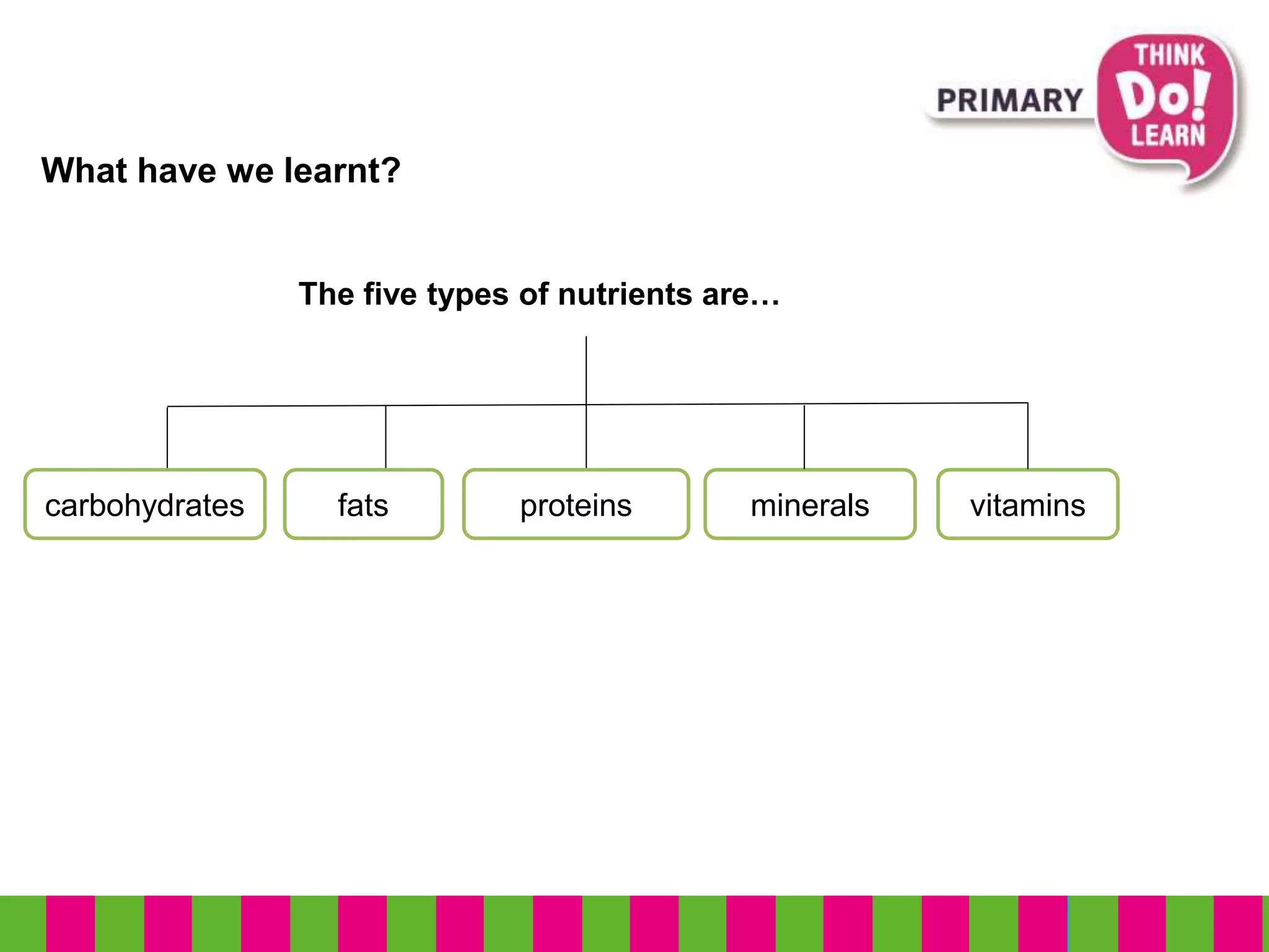 What have we learnt?
carbohydrates fats proteins
The five types of nutrients are…
minerals vitamins
 