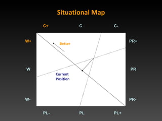 Step 3: SWOT Matrix Analysis Figure 2:  SWOT Analysis showing weighted RFV factor comparison values  and cross products RFV FAV 2.7 0.6 0 1.4 0.6 2.7 1.6 0 W4 1.0 2 0.5 0 0 0 0 0 0 0 0 W3 0 0 0.2 1.08 0.24 0 0.56 0.24 1.08 0.64 0 W2 0.4 1 0.4 5.67 1.26 0 2.94 1.26 5.67 3.36 0 W1 2.1 3 0.7 0 0 0 0 0 0 0 0 PR4 0 0 0.4 6.48 1.44 0 3.36 1.44 6.48 3.84 0 PR3 2.4 3 0.8 3.24 0.72 0 1.68 0.72 3.24 1.92 0 PR2 1.0 2 0.6 1.35 0.3 0 0.7 0.3 1.35 0.8 0 PR1 0.5 1 0.5 PL4 PL3 PL2 PL1 C4 C3 C2 C1 2.7 0.6 0 1.4 0.6 2.7 1.6 0 3 1 0 2 1 3 2 0 0.9 0.6 0.5 0.7 0.6 0.9 0.8 0.5 