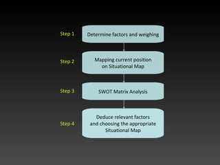 Determine factors and weighing Mapping current position on Situational Map SWOT Matrix Analysis Deduce relevant factors and choosing the appropriate Situational Map Step 1 Step 2 Step 3 Step 4 