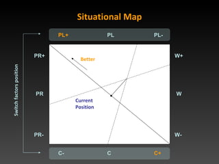 Step 2: Situational Map C PL PR   W C+ PL- C- PL+ PR+   W+ PR-   W- Current Position Better 