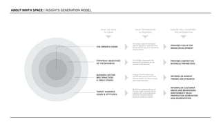 ABOUT NINTH SPACE | INSIGHTS GENERATION MODEL
THE OWNER’S VISION
WHAT WE NEED
TO KNOW
WHAT INFORMATION
IS PROVIDED
HOW WE WILL INTERPRET
THE INFORMATION
The owners vision for the brand
sets the agenda for what the brand
will be and the long term aspirations
of the business.
PROVIDES FOCUS FOR
BRAND DEVELOPMENT
STRATEGIC OBJECTIVES
OF THE BUSINESS
The strategic imperatives and
operational parameters for the
success of the business.
PROVIDES CONTEXT ON
BUSINESS PARAMETERS
BUSINESS SECTOR
BEST PRACTICES
& TABLE STAKES
Findings from the sector that
uncover best practices and must
have parameters as well as trends
and market directions.
INFORMS ON MARKET
TRENDS AND DYNAMICS
TARGET AUDIENCE
USAGE  ATTITUDES
Identify the usage behaviours of
the core target customer that we
intend to sell to and understand
what their attitudes towards
buying our products may be.
INFORMS ON CUSTOMER
NEEDS AND BEHAVIOURS
AND ENABLES VALUE
PROPOSITION GENERATION
AND SEGMENTATION
 