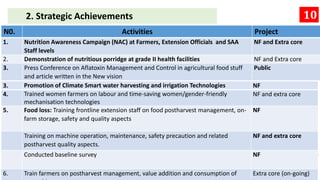 10
2. Strategic Achievements
N0. Activities Project
1. Nutrition Awareness Campaign (NAC) at Farmers, Extension Officials ...