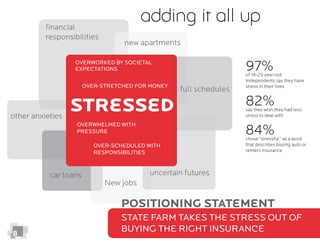STReSSeD
adding it all up
New jobs
car loans
ﬁnancial
responsibilities
new apartments
uncertain futures
full schedules
other anxieties
Over-stretched for money
Over-scheduled with
responsibilities
Overwhelmed with
pressure
State Farm takes the stress out of
buying the right insurance
positioning statement
97%of 18-25 year-old
Independents say they have
stress in their lives
82%say they wish they had less
stress to deal with
84%chose “stressful” as a word
that describes buying auto or
renters insurance
8
overworked by societal
expectations
 