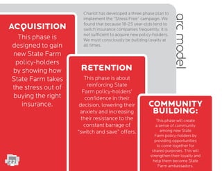 This phase is
designed to gain
new State Farm
policy-holders
by showing how
State Farm takes
the stress out of
buying the right
insurance.
This phase is about
reinforcing State
Farm policy-holders’
conﬁdence in their
decision, lowering their
anxiety and increasing
their resistance to the
constant barrage of
“switch and save” offers.
Acquisition
Retention
arcmodel
22
Chariot has developed a three phase plan to
implement the “Stress Free” campaign. We
found that because 18-25 year-olds tend to
We must consciously be building loyalty at
all times.
This phase will create
a sense of community
among new State
Farm policy-holders by
providing opportunities
to come together for
shared purposes. This will
strengthen their loyalty and
help them become State
Farm ambassadors.
Community
Building:
 