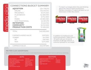 29
mediaplan
In addition to traditional and
online placement, State Farm’s
:30 spots will run on pump
monitors at BP gas stations; a
common pitstop for our target
To reach our target when they are thinking
about the value of their possessions,
Renters insurance TV spots will also run on
televisions in Best Buy stores
Aqusition $34,738,610
Online $16,402,012
Magazines $2,214,500
Placebased $2,380,000
TV $7,752,800
Radio $3,800,000
Non-Traditional $2,189,298
Retention $1,249,390
Community $2,512,000
Production Costs $1,500,000
TOTAL $40,000,000
CAMPAIGN ADDED VALUE $397,000
Subway $42,000
BP $80,000
IKEA $275,000
CAMPAIGN VALUe $40,397,000
Connections Budget Summary
Pay Per Click Advertising
Because 18-25 year-olds rely on search engines, we will utilize the following relevant search terms to optimize our advertising.
apartment renters insurance
renters insurance
apartments for rent in
PS3
large ﬂatscreen
wii
road bike
mattress
Furniture
auto insurance
local auto insurance
cheap auto insurance
car insurance
insurance
road trip
used car dealers
subwoofers
repair ﬂat tire
street parking
Fender bender
FIFA
Auto Renters
 
