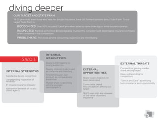 diving deeper
Our Target and State Farm
18-25 year-olds, even those who have not bought insurance, have still formed opinions about State Farm. To our
target, State Farm is:
Recognized: Over 90% included State Farm when asked to name three top of mind insurance brands
Respected: Ranked as the most knowledgeable, trustworthy, consistent and dependable insurance company
when compared to top competitors
Problematic: Perceived as time consuming, expensive and intimidating
INTeRNAL STReNGTHS
Substantial brand recognition
Longstanding reputation of
reliability
#1 in auto insurance industry
Nationwide network of locally
based agents
INTeRNAL
WeAKNeSSeS
Brand is intimidating to
young audiences
Buying process is perceived
as complex and daunting
First time buyers see
product as comparatively
expensive
among younger
demographics
eXTERNAL
OPPORTUNITIeS
Brand loyalty has not yet
been developed
Correctable brand
misconceptions among our
target
18-25 year-olds are unaware
of the value of renters
insurance
eXTeRNAL THReATS
Competitors gaining market
share among target
Heavy ad spending by
competitors
“Switch and Save” advertising
turns insurance into a commodity
S.W.O.T.
5
 