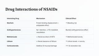 Drug Interactions of NSAIDs
Interacting Drug Mechanism Clinical Effect
Warfarin Protein binding displacement +
antiplatelet effect
↑ Bleeding risk
Antihypertensives Na⁺ retention, ↓ PG-mediated
vasodilation
Blunted antihypertensive effect
Methotrexate ↓ Renal excretion of MTX ↑ Methotrexate toxicity
Lithium ↓ Renal clearance of lithium ↑ Lithium levels → toxicity
Corticosteroids Additive GI mucosal damage ↑↑ GI ulceration risk
 