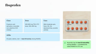 Ibuprofen
Class
Propionic acid
derivative; reversible
non-selective COX
inhibitor
Dose
400–800 mg TDS; OTC
dose: 200–400 mg
Uses
Mild-moderate pain,
fever, RA, OA,
dysmenorrhea, juvenile
arthritis
ADRs
GI upset, edema, rash — least GI toxicity among NSAIDs
Ibuprofen has the best GI tolerability
among NSAIDs — considered the
safest NSAID for OTC use
 