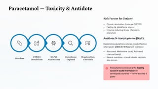 Paracetamol — Toxicity & Antidote
Hepatocellula
r Necrosis
Glutathione
Depleted
NAPQI
Accumulates
CYP2E1
Metabolism
Overdose
Risk Factors for Toxicity
• Chronic alcoholism (induces CYP2E1)
• Fasting (↓ glutathione stores)
• Enzyme-inducing drugs: rifampicin,
phenytoin
Antidote: N -Acetylcysteine (NAC)
Replenishes glutathione stores; most effective
when given within 8–10 hours of overdose
• Also used: Methionine (oral), Activated
charcoal (early)
• Severe overdose → renal tubular necrosis
also occurs
Paracetamol overdose is the leading
cause of acute liver failure in
developed countries — never exceed 4
g/day
 