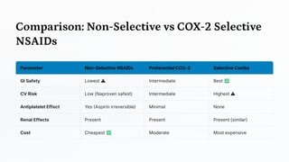 Comparison: Non -Selective vs COX -2 Selective
NSAIDs
Parameter Non-Selective NSAIDs Preferential COX-2 Selective Coxibs
GI Safety Lowest Intermediate Best
CV Risk Low (Naproxen safest) Intermediate Highest
Antiplatelet Effect Yes (Aspirin irreversible) Minimal None
Renal Effects Present Present Present (similar)
Cost Cheapest Moderate Most expensive
 