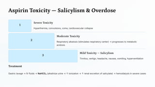 Aspirin Toxicity — Salicylism & Overdose
1
Severe Toxicity
Hyperthermia, convulsions, coma, cardiovascular collapse
2
Moderate Toxicity
Respiratory alkalosis (stimulates respiratory center) → progresses to metabolic
acidosis
3
Mild Toxicity — Salicylism
Tinnitus, vertigo, headache, nausea, vomiting, hyperventilation
Treatment
Gastric lavage → IV fluids → NaHCO₃ (alkalinize urine → ↑ ionization → ↑ renal excretion of salicylate) → hemodialysis in severe cases
 