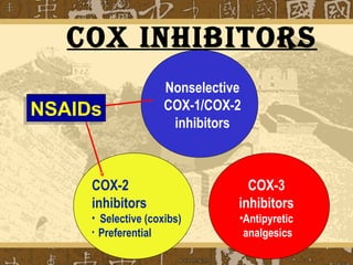 COX-2
inhibitors
• Selective (coxibs)
• Preferential
COX-3
inhibitors
•Antipyretic
analgesics
Nonselective
COX-1/COX-2
inhibitors
NSAIDsNSAIDs
COX inhibitOrs
 