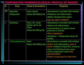 Comparing Different Nsaids Nsaids | PPT