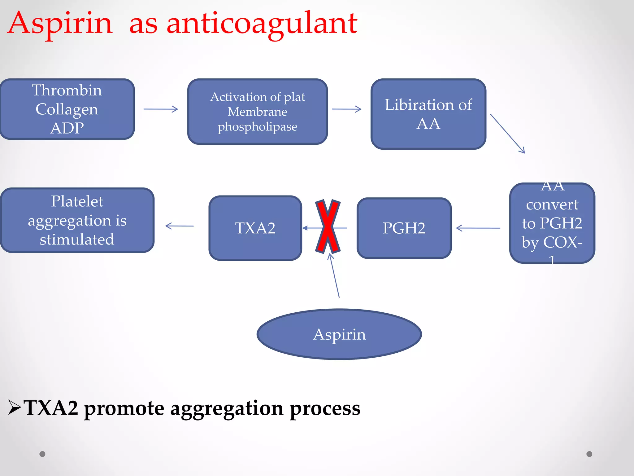 Nsaids Platelets NSAIDs | PPTX