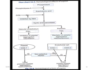NSAIDS non steroidal anti inflammatory drugs | PPTX