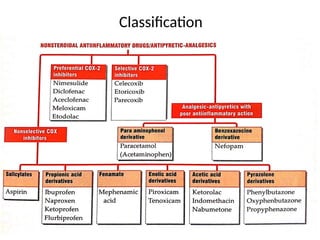NSAIDS non steroidal anti inflammatory drugs | PPTX